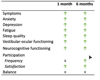 1 Month 6 Months Outcome Data CFX