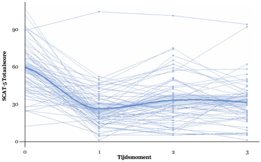 Cognitive FX Treatment Outcomes