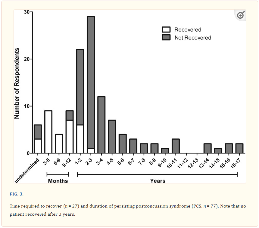 Longitudinal Study of Postconcussion Syndrome_ Not Everyone Recovers _ - www.ncbi.nlm.nih.gov