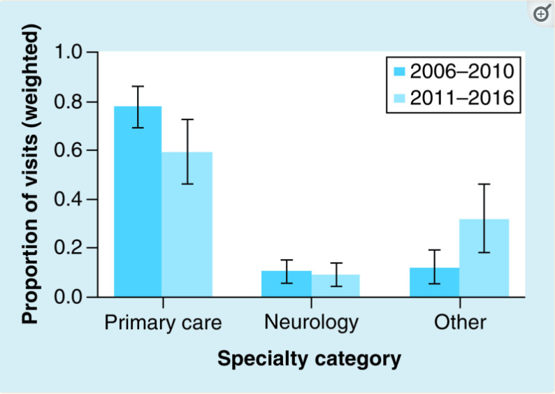 Specialist seen Cognitive FX