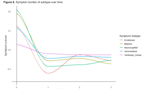 Symptom Burden Cognitive FX