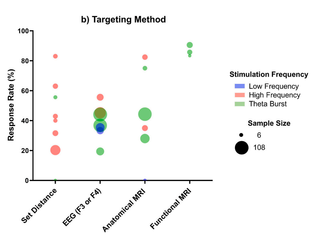 TMS Depression Response Rate