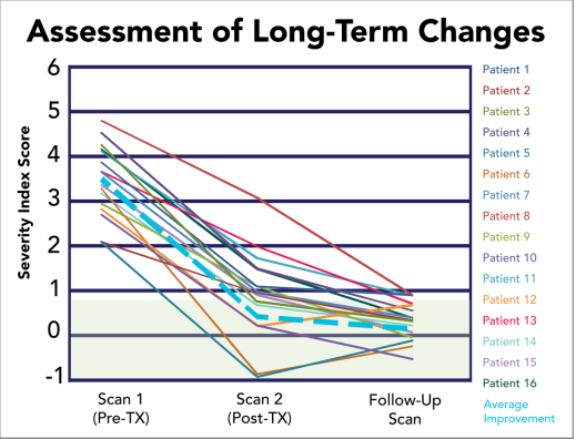 Assesment of long term change Cognitive FX