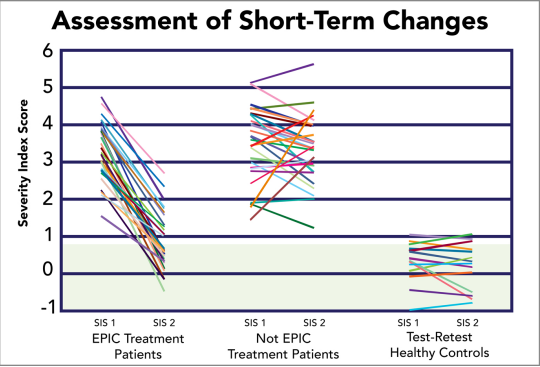 Assesment of short term change cognitive fx