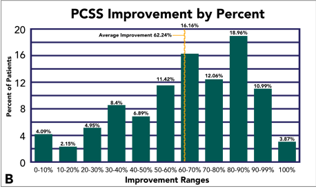 PCSS Improvement Graph Cognitive FX