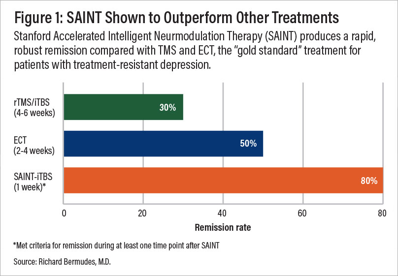 A comparison of remission rates for rTMS/iTBS, electroconvulsive therapy (ECT), and SAINT-iTBS.